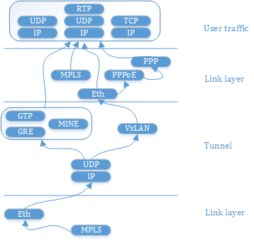 Multi-layer header chains