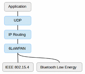 IoT protocol stack