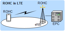 ROHC in LTE