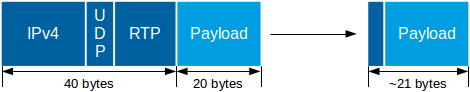 An example of header compression by Effnet ROHC™ portfolio