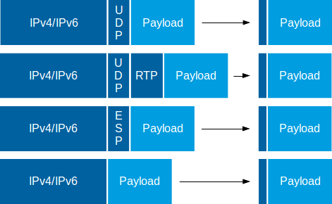 ROHC header chains