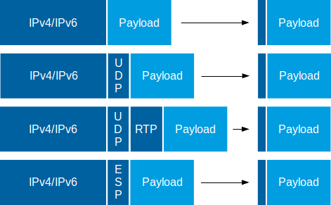 ROHCv2 header chains