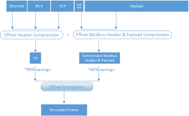 Complete packet which carries Ethernet/IP/TCP/Modbus/Payload is compressed