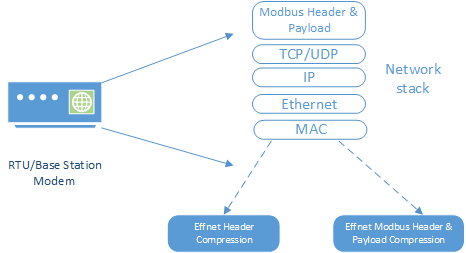 A modular implementation with well defined API for quick integration