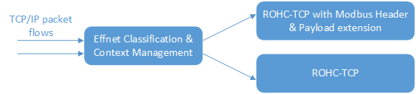 Effnet solution can handle both regular TCP/IP and Modbus-TCP traffic