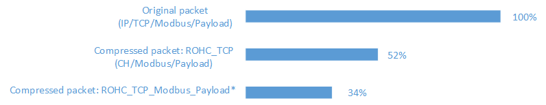 Packet size is significantly reduced after the application of header & payload compression