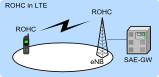 ROHC for LTE