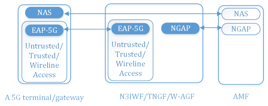 Non-3GPP Access for 5G-aware devices, Control Plane