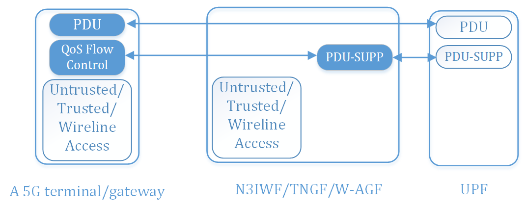 Non-3GPP Access for 5G-aware devices, User Plane