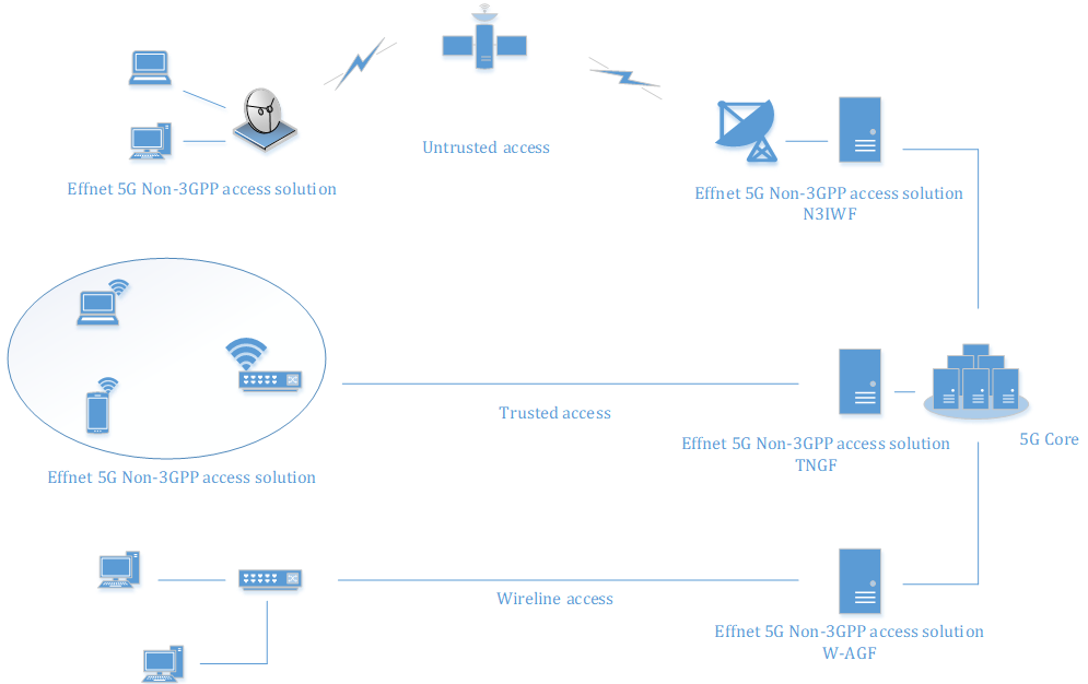 Effnet 5G Non-3GPP Access Solution Examples