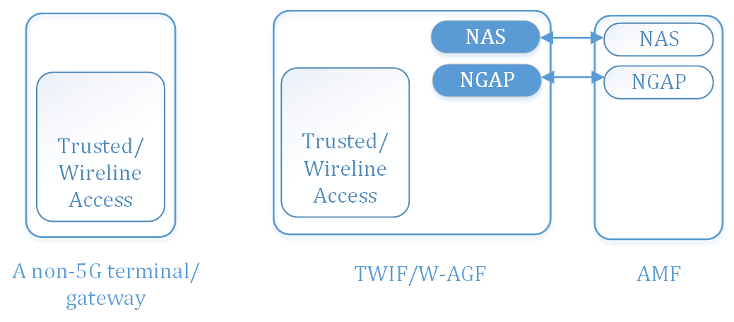 Non-3GPP Access for non-5G-aware devices, Control Plane