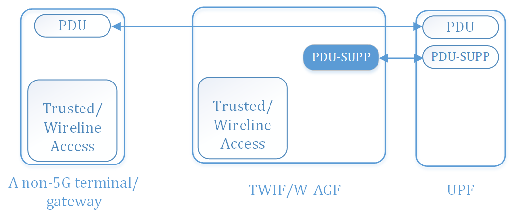 Non-3GPP Access for non-5G-aware devices, User Plane